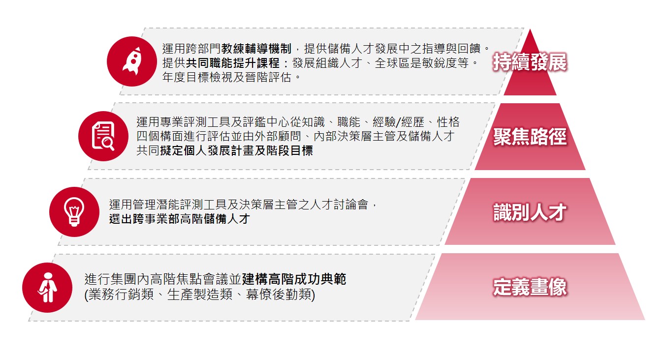 學習成長_高階儲備培育