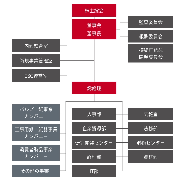 永豐餘集團