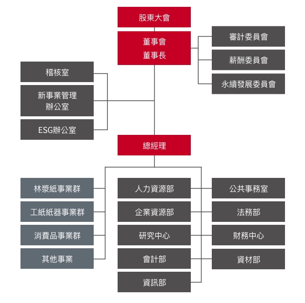 永豐餘集團