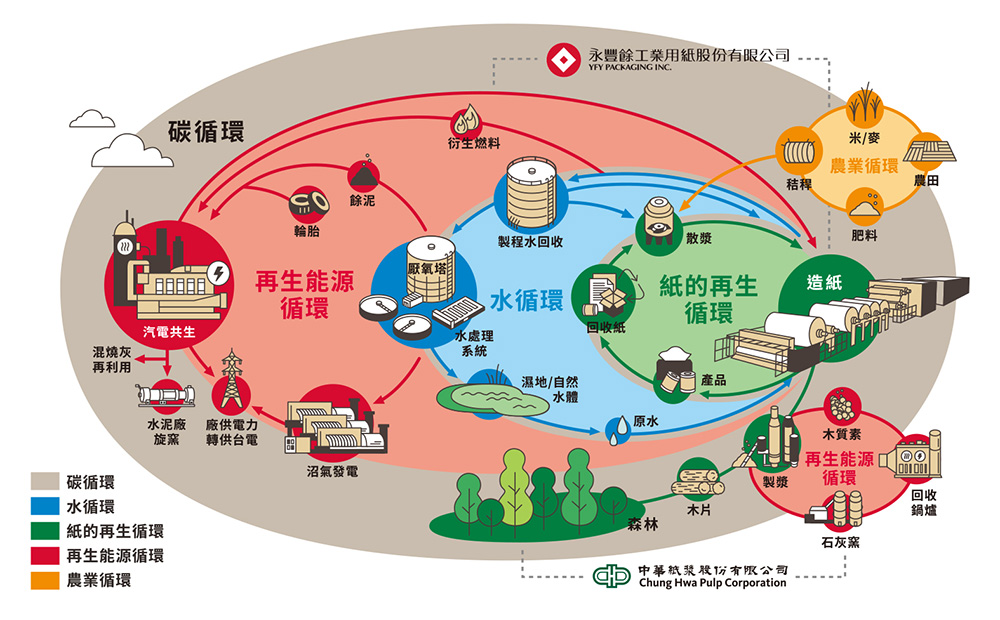 永豐餘五大循環台灣再生循環經濟典範